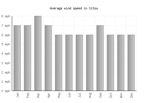 Xitou average winspeed by month (mph)