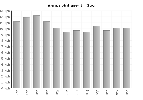 Xitou average winspeed by month (km/h)
