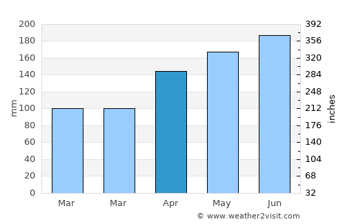 Xiulin average rain in April