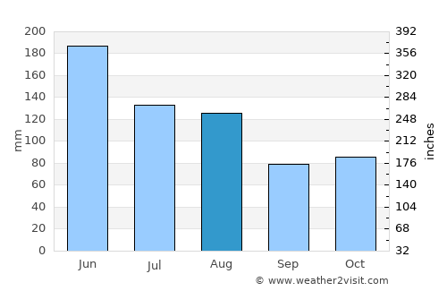 Xiulin average rain in August