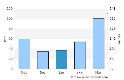 Xiulin average rain in January