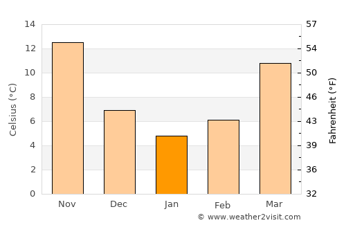Xiulin average temperature in January