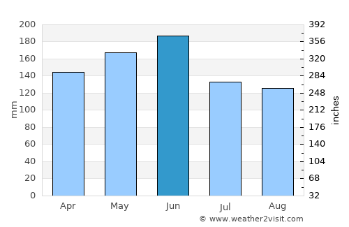 Xiulin average rain in June