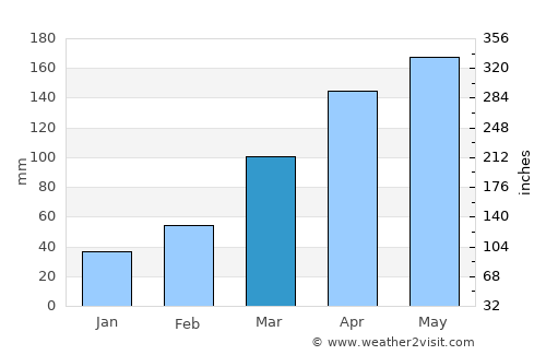 Xiulin average rain in March