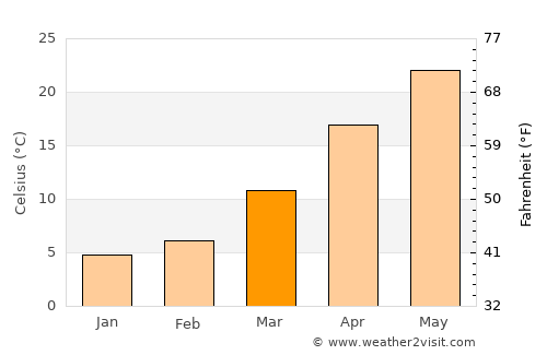 Xiulin average temperature in March