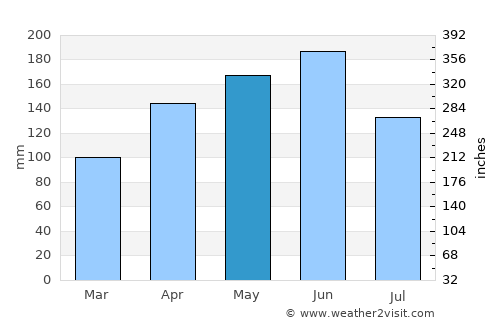 Xiulin average rain in May
