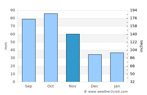 Xiulin average rain in November