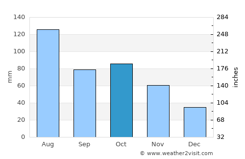 Xiulin average rain in October
