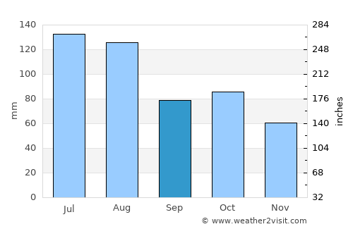 Xiulin average rain in September