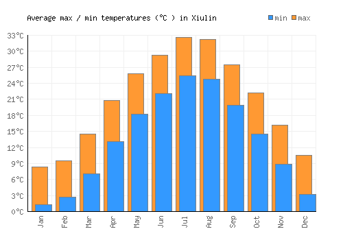 Xiulin average minimum / maximum temperatures (Celsius)