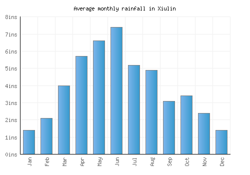 Xiulin monthly rainfall chart (inches)