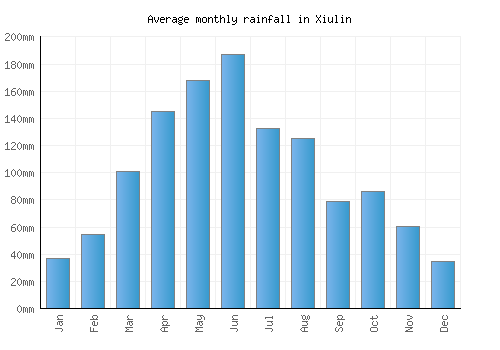 Xiulin monthly rainfall chart (mm)