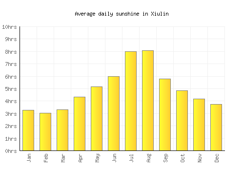 Xiulin average daily sunshine chart