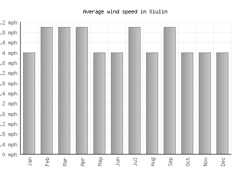 Xiulin average winspeed by month (mph)