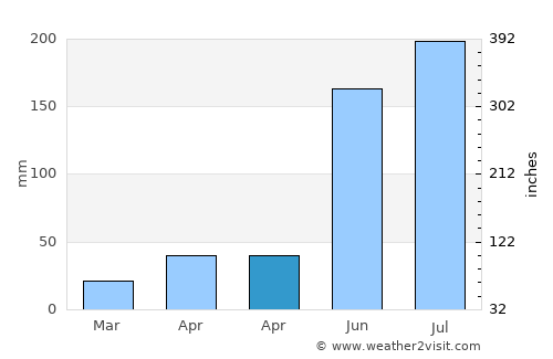 Xiushan average rain in April