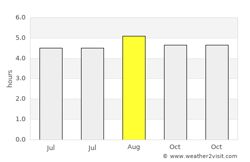 Xiushan average rain in August
