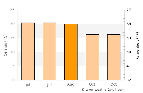Xiushan average temperature in August