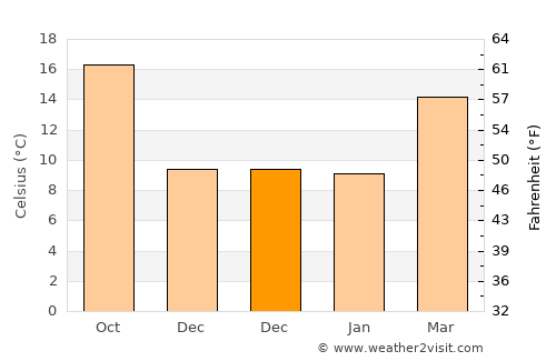 Xiushan average temperature in December