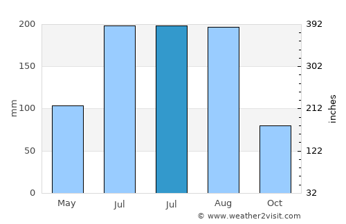 Xiushan average rain in July