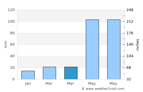 Xiushan average rain in March