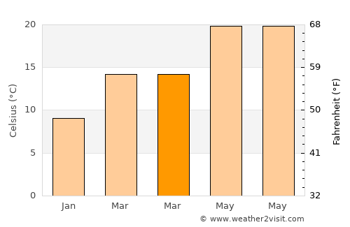 Xiushan average temperature in March