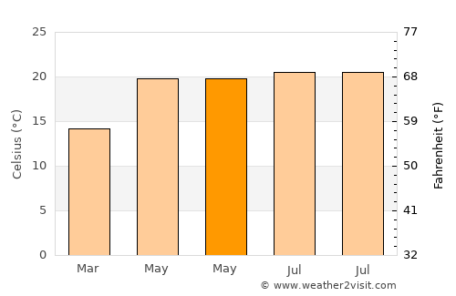 Xiushan average temperature in May