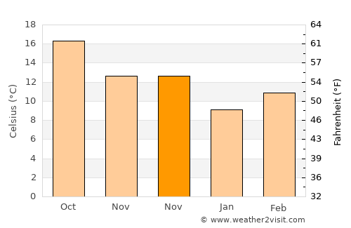 Xiushan average temperature in November