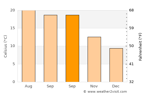 Xiushan average temperature in September