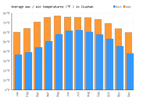 Xiushan average minimum / maximum temperatures (Fahrenheit)