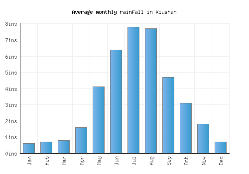 Xiushan monthly rainfall chart (inches)