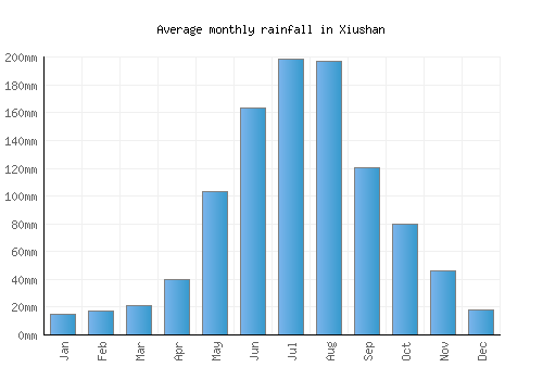Xiushan monthly rainfall chart (mm)
