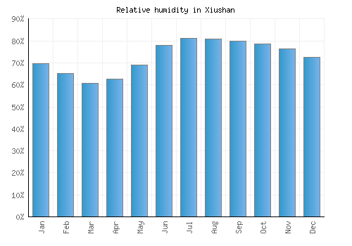 Xiushan relative humidity averages