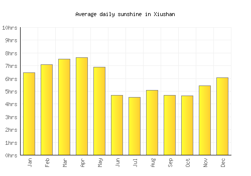Xiushan average daily sunshine chart