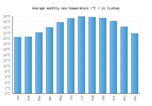 Xiushan average sea temperature chart (Celsius)