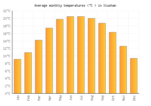Xiushan average temperature chart (Celsius)