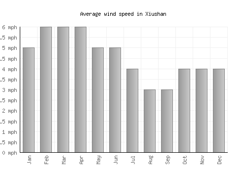 Xiushan average winspeed by month (mph)