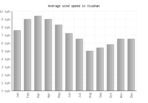Xiushan average winspeed by month (km/h)
