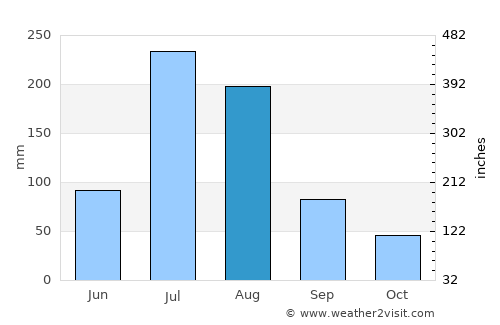 Xiuyan average rain in August