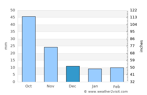 Xiuyan average rain in December