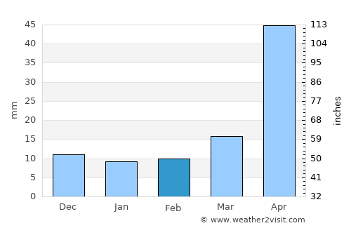 Xiuyan average rain in February