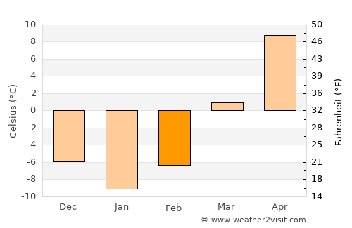 Xiuyan average temperature in February