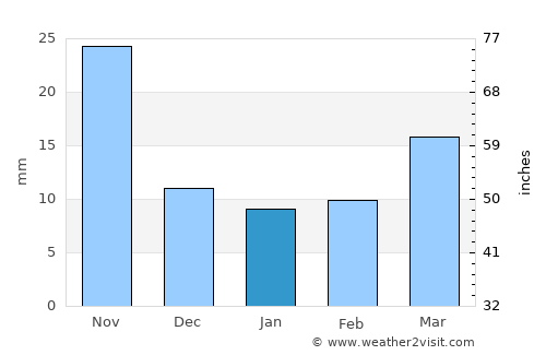 Xiuyan average rain in January