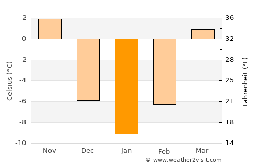 Xiuyan average temperature in January