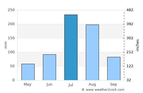 Xiuyan average rain in July