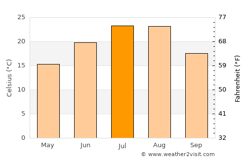 Xiuyan average temperature in July