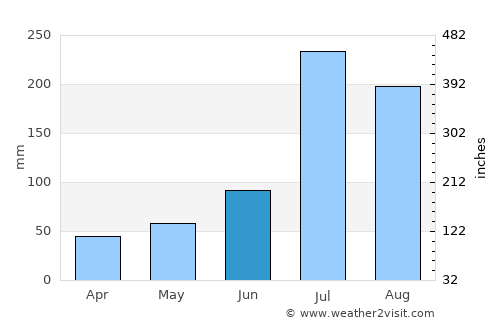 Xiuyan average rain in June