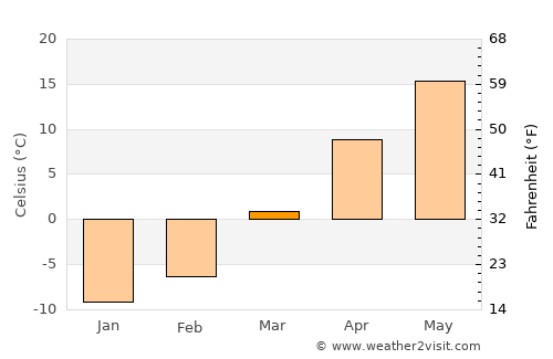 Xiuyan average temperature in March