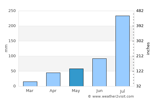 Xiuyan average rain in May