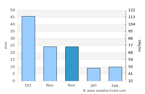 Xiuyan average rain in November