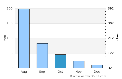 Xiuyan average rain in October